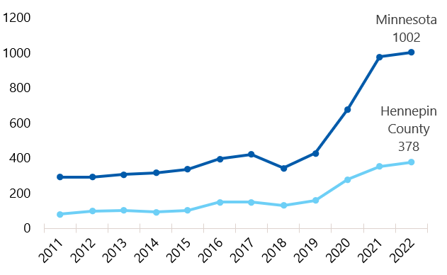 Chart showing opioid-related deaths in Minnesota and Hennepin County increasing sharply in the past few years. In 2021, Hennepin County had 340 opioid-related deaths and Minnesota had 924.